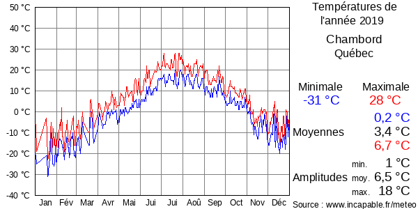 Températures de l'année 2019 pour Chambord, Québec