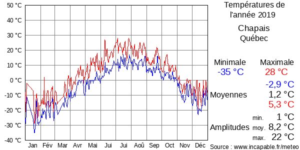 Températures de l'année 2019 pour Chapais, Québec