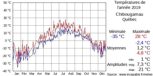 Températures de l'année 2019 pour Chibougamau, Québec