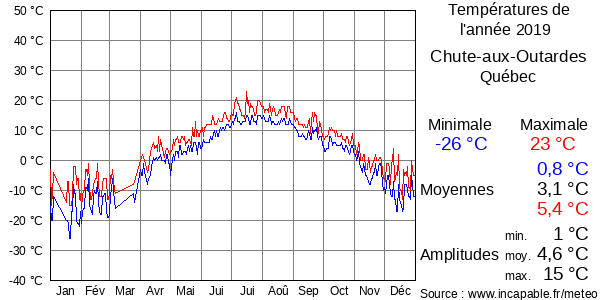 Températures de l'année 2019 pour Chute-aux-Outardes, Québec