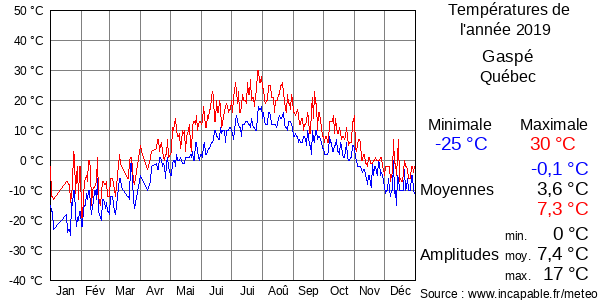 Températures de l'année 2019 pour Gaspé, Québec