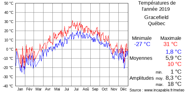 Températures de l'année 2019 pour Gracefield, Québec