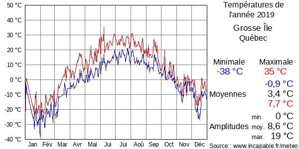 Températures de l'année 2019 pour Grosse Île, Québec