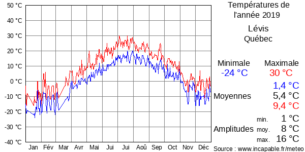 Températures de l'année 2019 pour Lévis, Québec