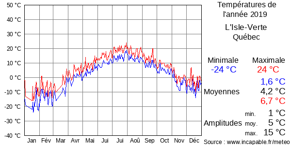 Températures de l'année 2019 pour L'Isle-Verte, Québec