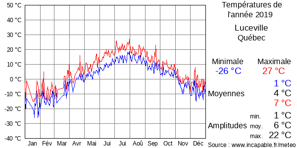 Températures de l'année 2019 pour Luceville, Québec