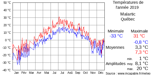 Températures de l'année 2019 pour Malartic, Québec