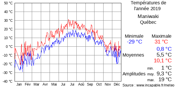 Températures de l'année 2019 pour Maniwaki, Québec