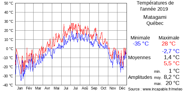 Températures de l'année 2019 pour Matagami, Québec