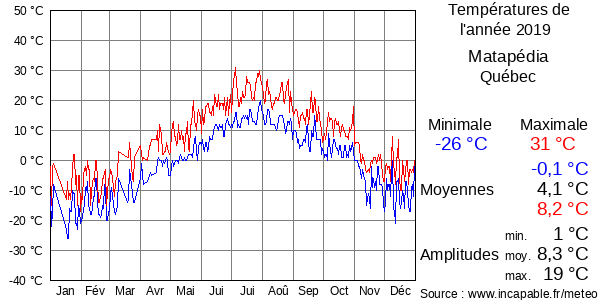 Températures de l'année 2019 pour Matapédia, Québec