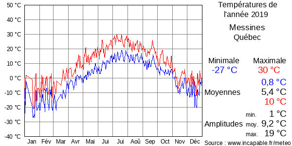 Températures de l'année 2019 pour Messines, Québec
