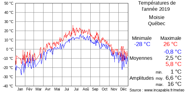 Températures de l'année 2019 pour Moisie, Québec