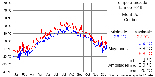 Températures de l'année 2019 pour Mont-Joli, Québec