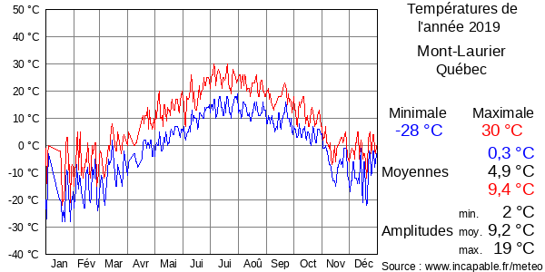 Températures de l'année 2019 pour Mont-Laurier, Québec