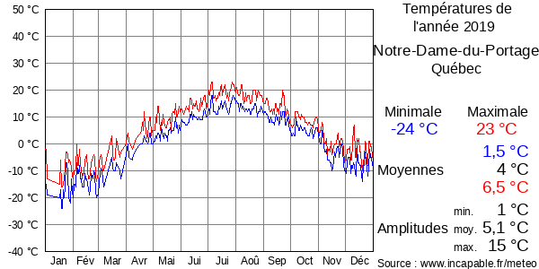Températures de l'année 2019 pour Notre-Dame-du-Portage, Québec