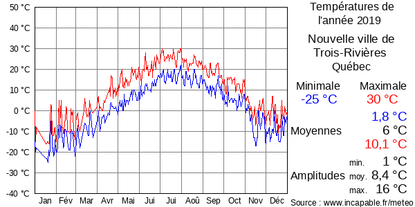 Températures de l'année 2019 pour Nouvelle ville de Trois-Rivières, Québec