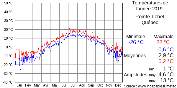 Températures de l'année 2019 pour Pointe-Lebel, Québec