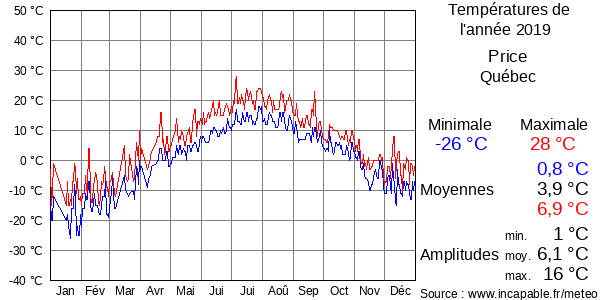Températures de l'année 2019 pour Price, Québec