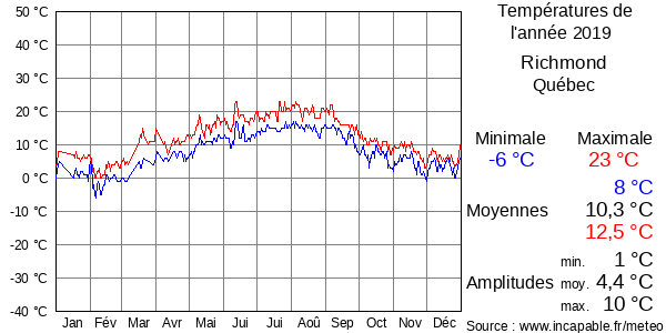 Températures de l'année 2019 pour Richmond, Québec