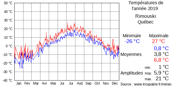 Températures de l'année 2019 pour Rimouski, Québec