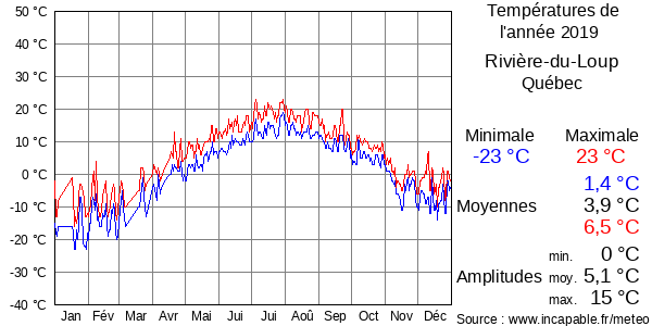 Températures de l'année 2019 pour Rivière-du-Loup, Québec