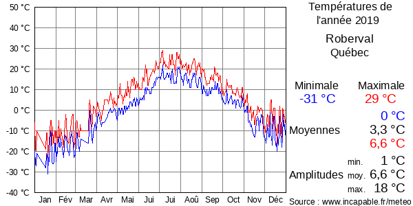 Températures de l'année 2019 pour Roberval, Québec