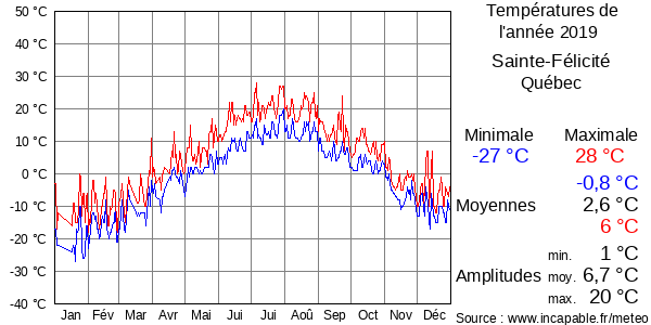 Températures de l'année 2019 pour Sainte-Félicité, Québec