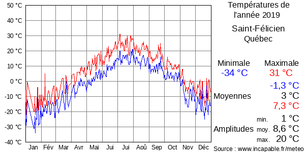 Températures de l'année 2019 pour Saint-Félicien, Québec