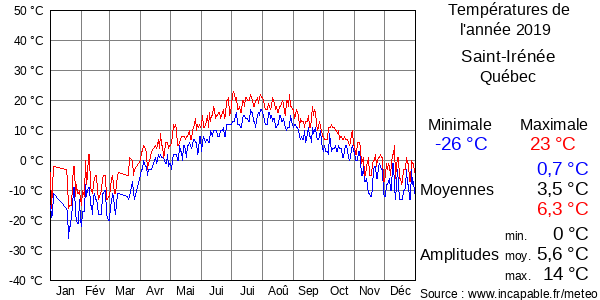 Températures de l'année 2019 pour Saint-Irénée, Québec