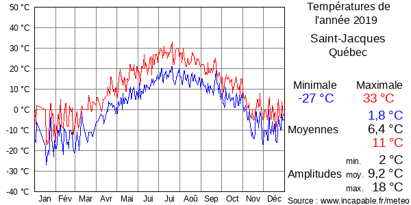 Températures de l'année 2019 pour Saint-Jacques, Québec