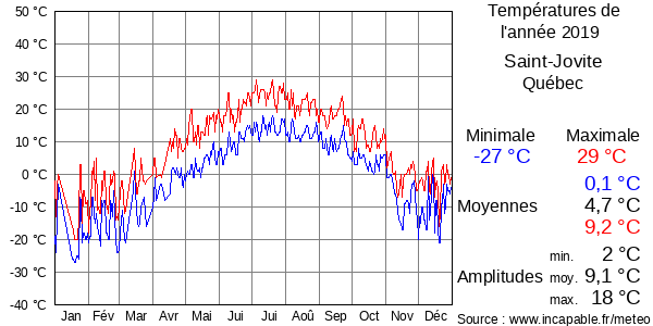 Températures de l'année 2019 pour Saint-Jovite, Québec