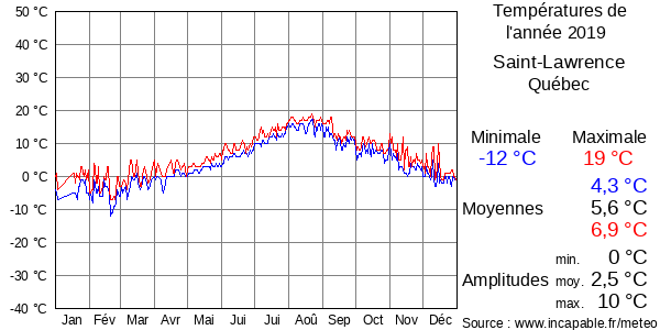 Températures de l'année 2019 pour Saint-Lawrence, Québec