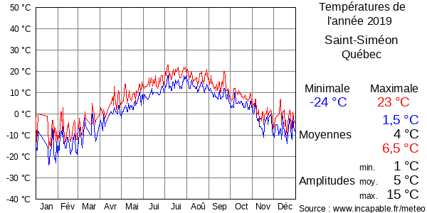 Températures de l'année 2019 pour Saint-Siméon, Québec