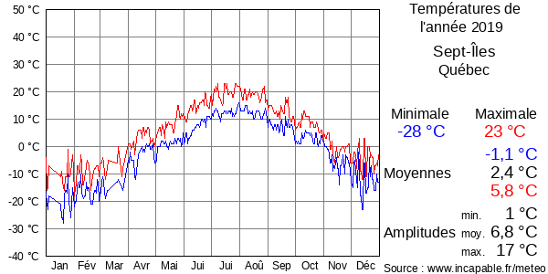 Températures de l'année 2019 pour Sept-Îles, Québec