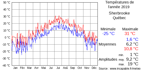Températures de l'année 2019 pour Sherbrooke, Québec