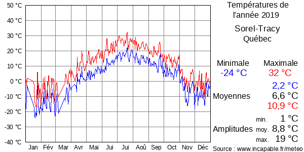 Températures de l'année 2019 pour Sorel-Tracy, Québec