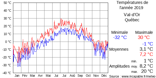 Températures de l'année 2019 pour Val-d'Or, Québec