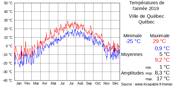 Températures de l'année 2019 pour Ville de Québec, Québec