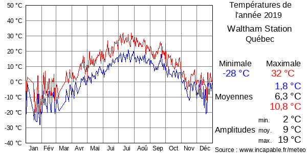 Températures de l'année 2019 pour Waltham Station, Québec