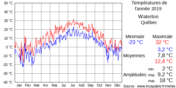 Températures de l'année 2019 pour Waterloo , Québec
