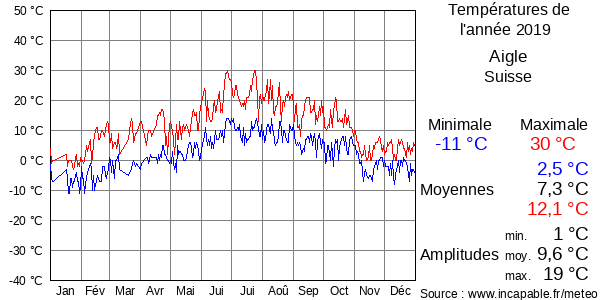 Températures de l'année 2019 pour Aigle, Suisse