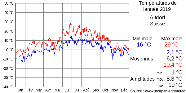 Températures de l'année 2019 pour Altdorf, Suisse