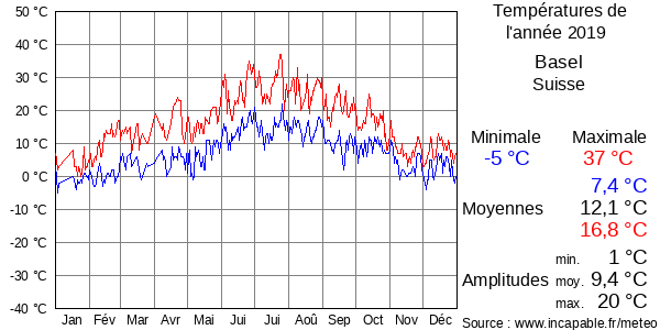 Températures de l'année 2019 pour Basel, Suisse