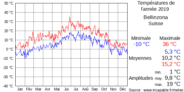 Températures de l'année 2019 pour Bellinzona, Suisse