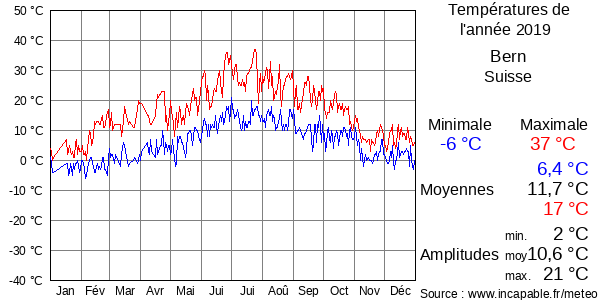 Températures de l'année 2019 pour Bern, Suisse
