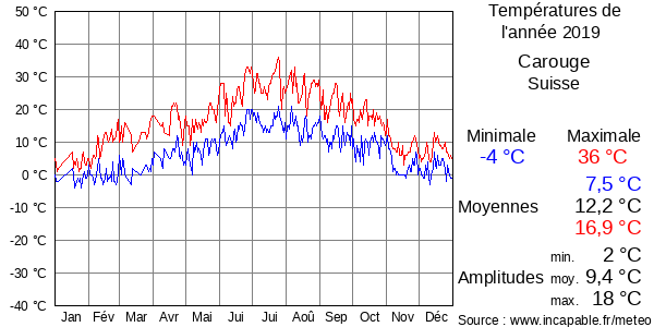 Températures de l'année 2019 pour Carouge, Suisse