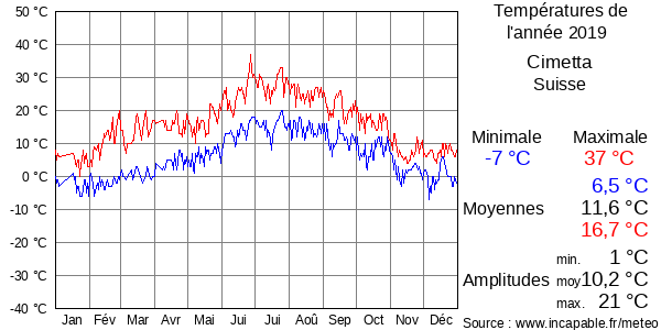 Températures de l'année 2019 pour Cimetta, Suisse