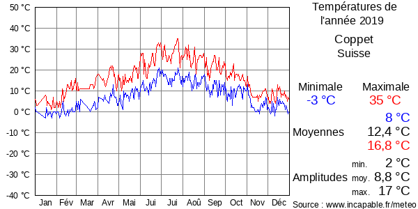 Températures de l'année 2019 pour Coppet, Suisse