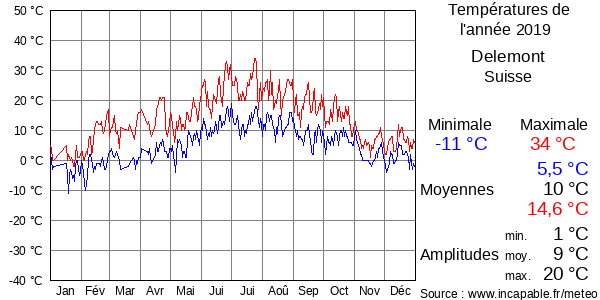Températures de l'année 2019 pour Delemont, Suisse