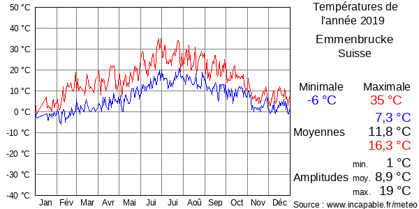 Températures de l'année 2019 pour Emmenbrucke, Suisse
